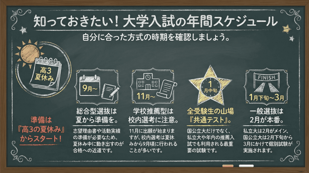 大学入試のスケジュール