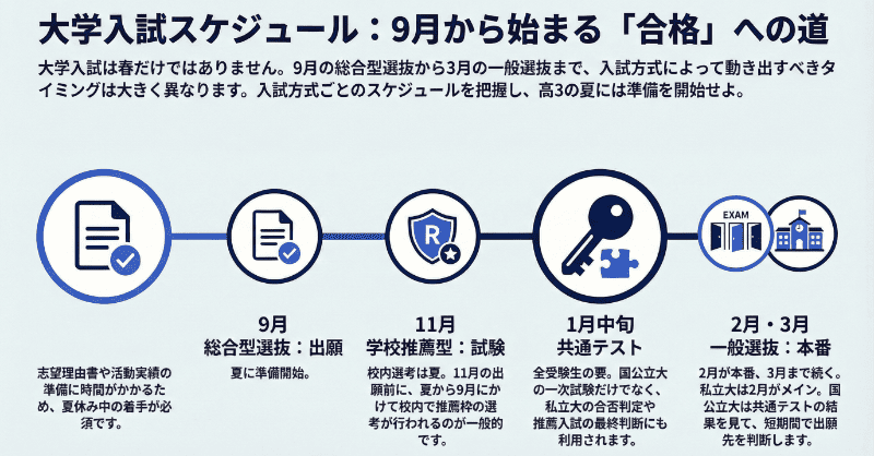 大学入試のスケジュール