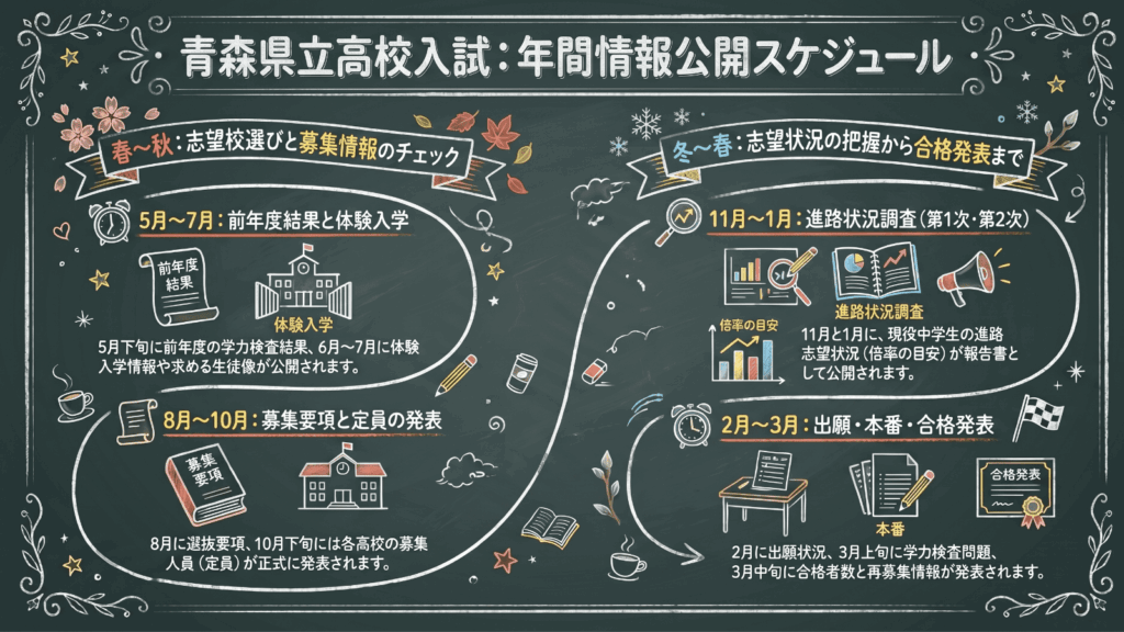 青森県立高校 受験へ向けた年間スケジュール